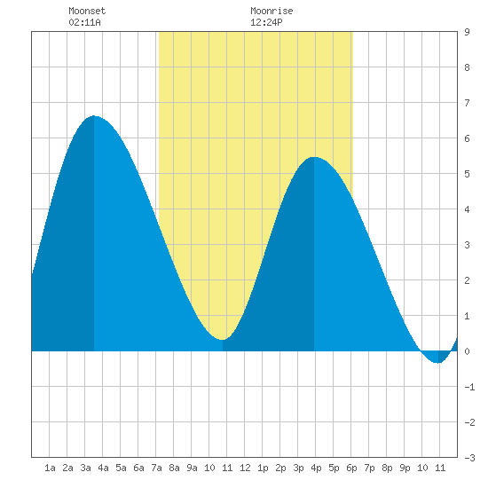 Ceylon tide chart for Thursday, February 6, 2025
