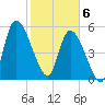 Ceylon tide chart for Thursday, February 6, 2025