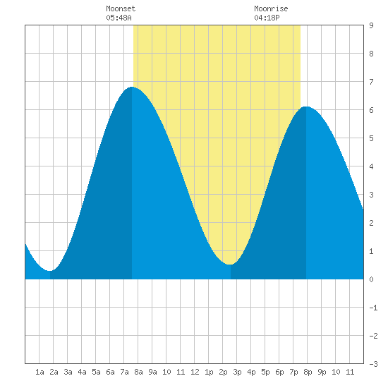 Ceylon tide chart for Monday, March 10, 2025