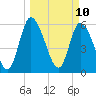 Ceylon tide chart for Monday, March 10, 2025