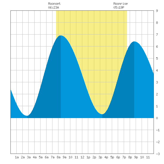 Ceylon tide chart for Tuesday, March 11, 2025