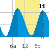 Ceylon tide chart for Tuesday, March 11, 2025