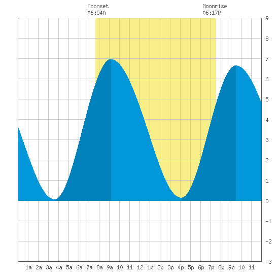 Ceylon tide chart for Wednesday, March 12, 2025