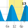 Ceylon tide chart for Thursday, March 13, 2025