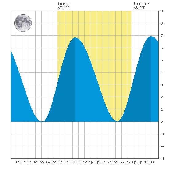 Ceylon tide chart for Friday, March 14, 2025