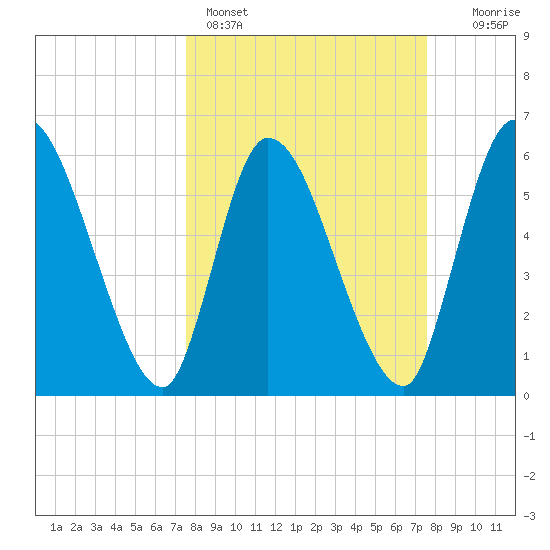 Ceylon tide chart for Sunday, March 16, 2025