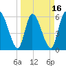 Ceylon tide chart for Sunday, March 16, 2025