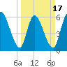 Ceylon tide chart for Monday, March 17, 2025