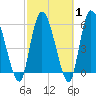 Ceylon tide chart for Saturday, March 1, 2025
