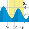 Ceylon tide chart for Friday, March 21, 2025