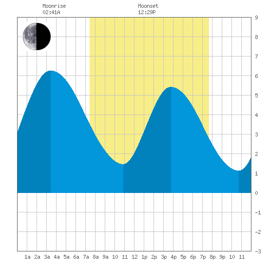Ceylon tide chart for Saturday, March 22, 2025