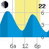 Ceylon tide chart for Saturday, March 22, 2025