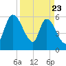 Ceylon tide chart for Sunday, March 23, 2025