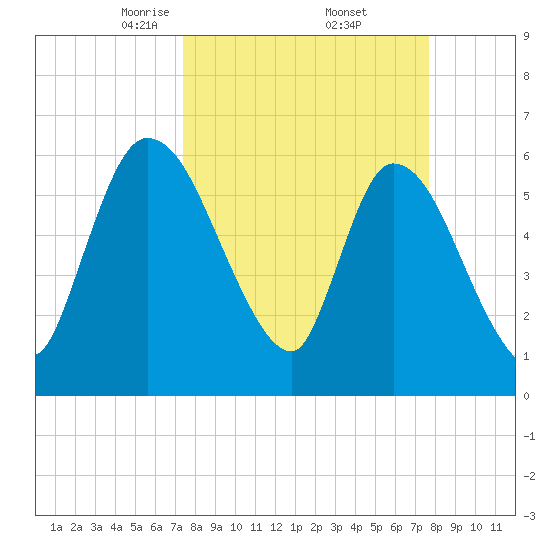 Ceylon tide chart for Monday, March 24, 2025