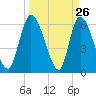 Ceylon tide chart for Wednesday, March 26, 2025