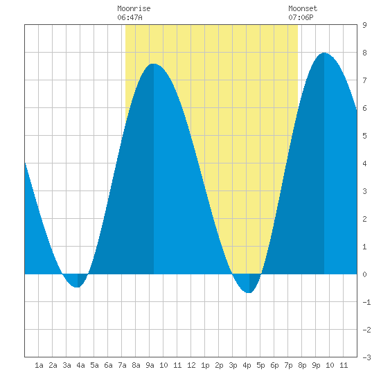 Ceylon tide chart for Friday, March 28, 2025