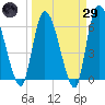 Ceylon tide chart for Saturday, March 29, 2025