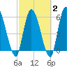 Ceylon tide chart for Sunday, March 2, 2025