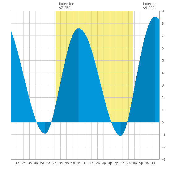 Ceylon tide chart for Sunday, March 30, 2025