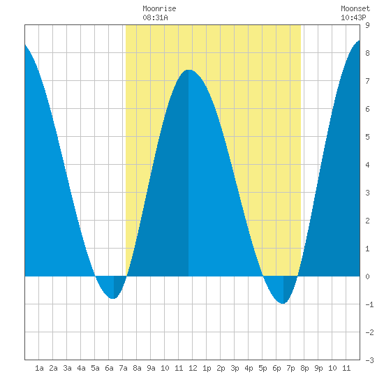 Ceylon tide chart for Monday, March 31, 2025