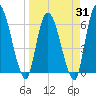 Ceylon tide chart for Monday, March 31, 2025