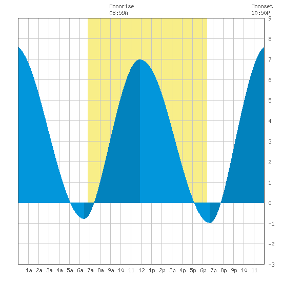 Ceylon tide chart for Monday, March 3, 2025