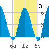 Ceylon tide chart for Monday, March 3, 2025
