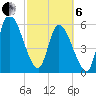 Ceylon tide chart for Thursday, March 6, 2025