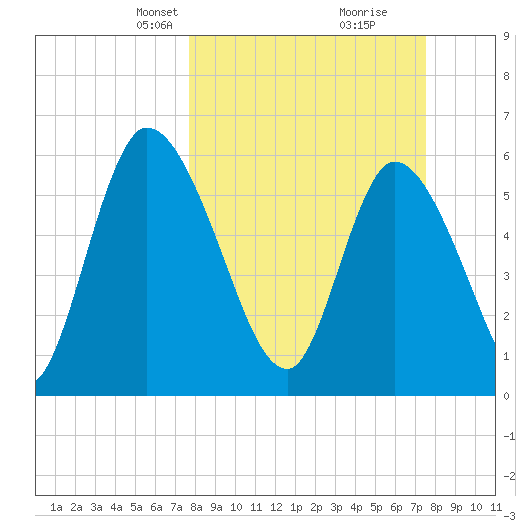 Ceylon tide chart for Sunday, March 9, 2025