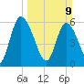 Ceylon tide chart for Sunday, March 9, 2025