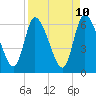 Ceylon tide chart for Thursday, April 10, 2025