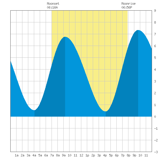 Ceylon tide chart for Friday, April 11, 2025