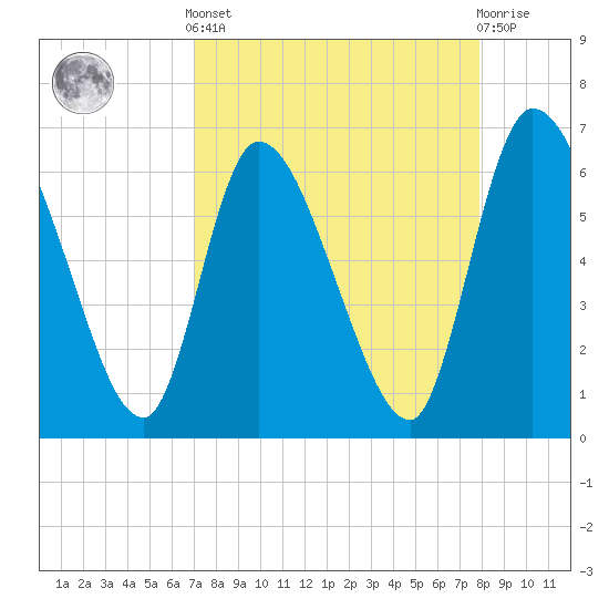 Ceylon tide chart for Saturday, April 12, 2025