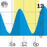 Ceylon tide chart for Saturday, April 12, 2025