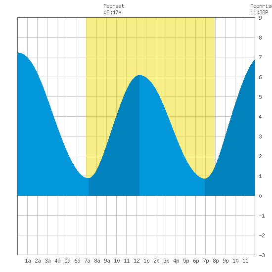 Ceylon tide chart for Wednesday, April 16, 2025