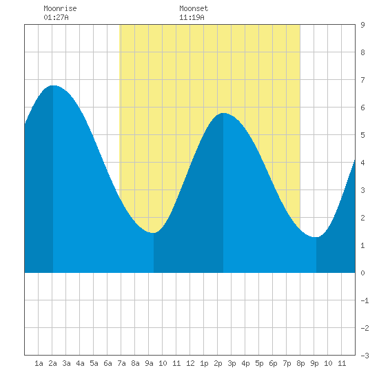 Ceylon tide chart for Saturday, April 19, 2025