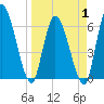 Ceylon tide chart for Tuesday, April 1, 2025