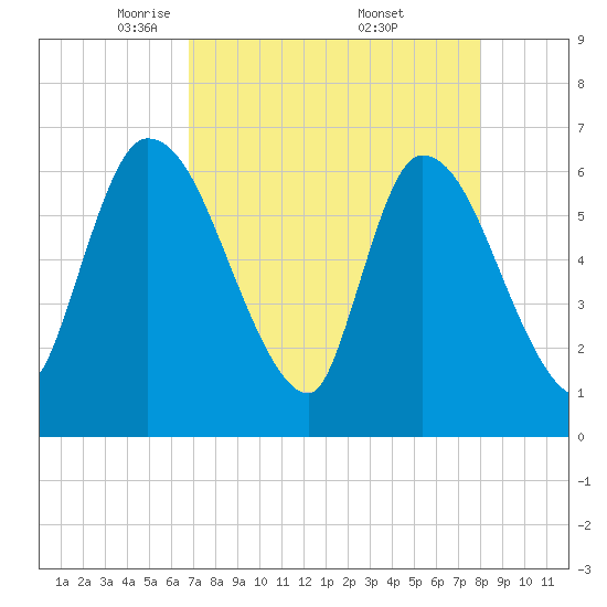 Ceylon tide chart for Tuesday, April 22, 2025