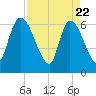 Ceylon tide chart for Tuesday, April 22, 2025