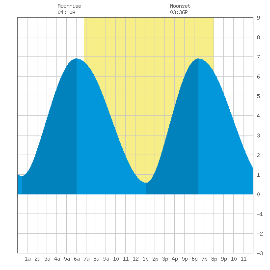 Ceylon tide chart for Wednesday, April 23, 2025