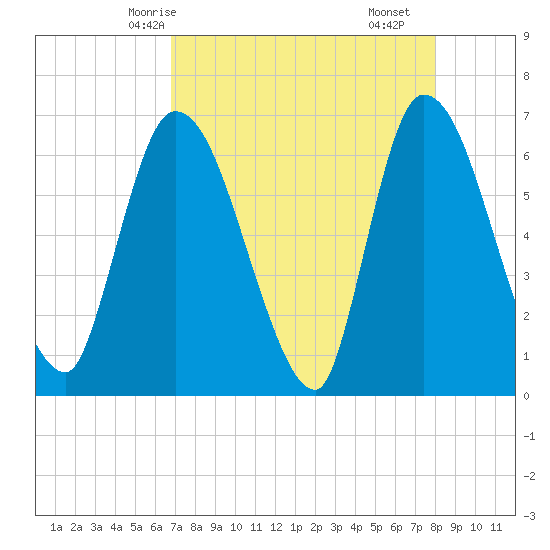 Ceylon tide chart for Thursday, April 24, 2025