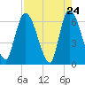 Ceylon tide chart for Thursday, April 24, 2025