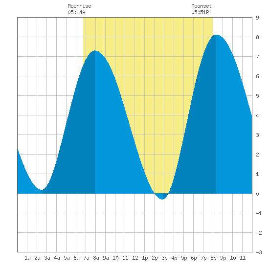Ceylon tide chart for Friday, April 25, 2025