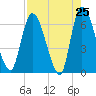 Ceylon tide chart for Friday, April 25, 2025