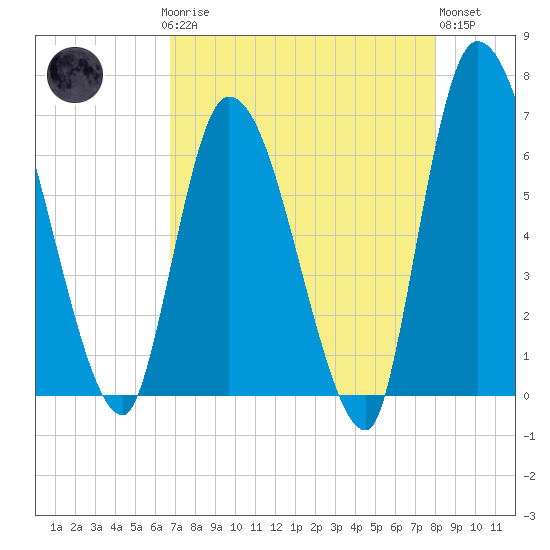 Ceylon tide chart for Sunday, April 27, 2025