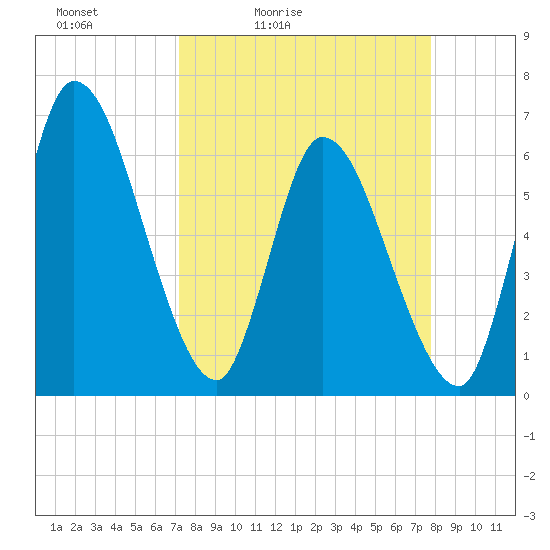 Ceylon tide chart for Thursday, April 3, 2025