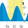 Ceylon tide chart for Thursday, April 3, 2025