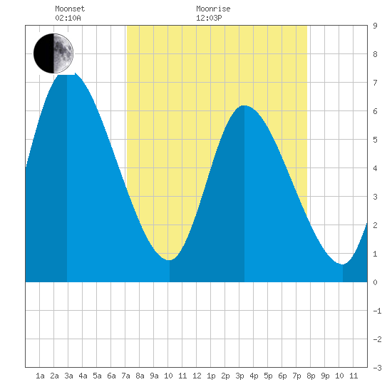 Ceylon tide chart for Friday, April 4, 2025