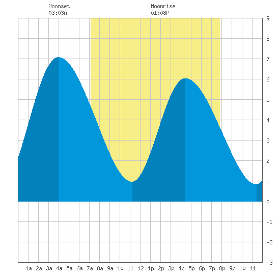 Ceylon tide chart for Saturday, April 5, 2025