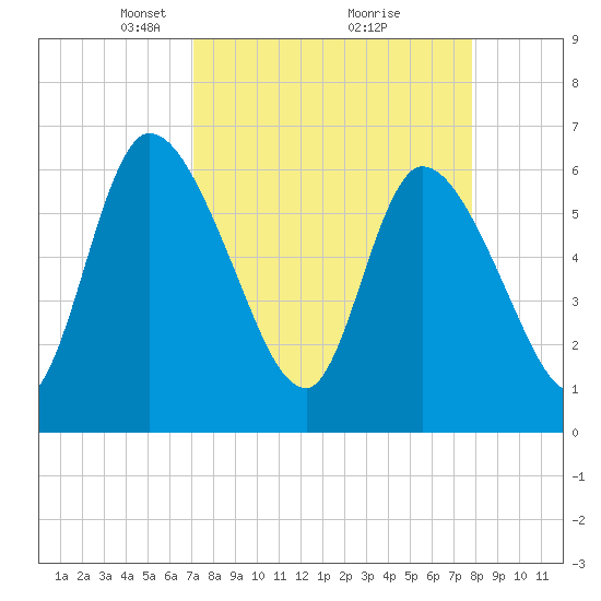 Ceylon tide chart for Sunday, April 6, 2025